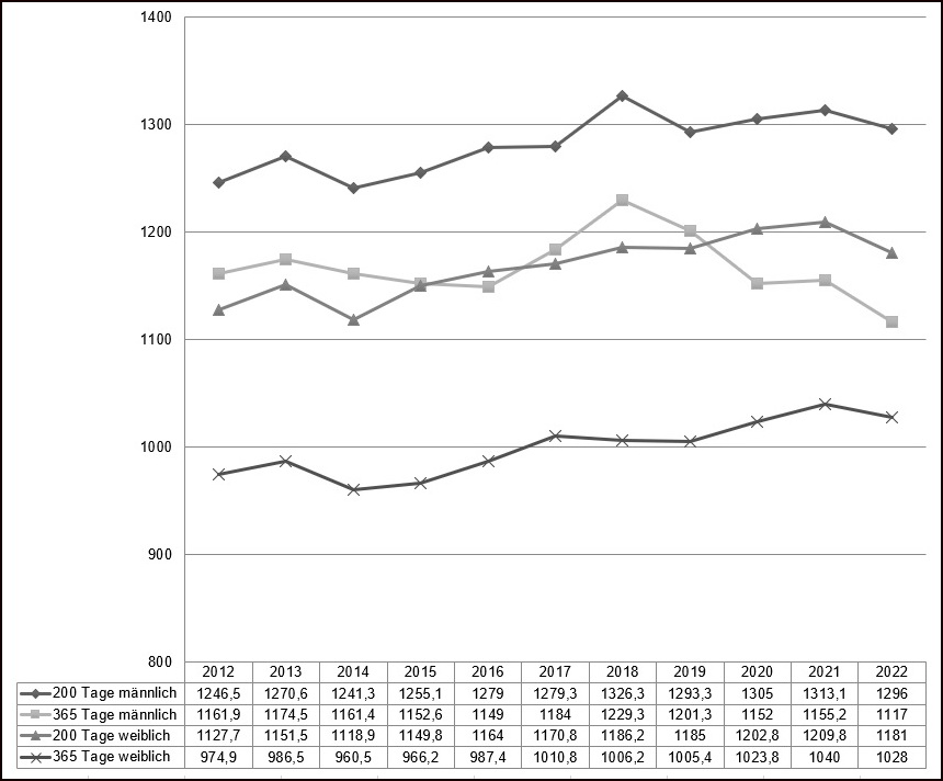 Grafik TEntwicklung der Tageszunahmen