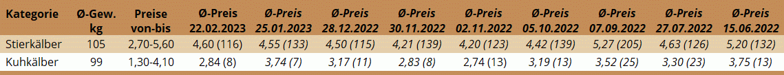 KM Freistadt 22.02.2023