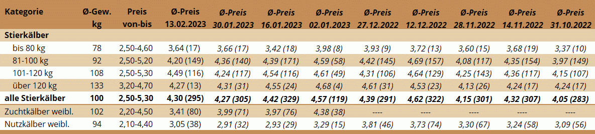 KM Ried 13.02.2023