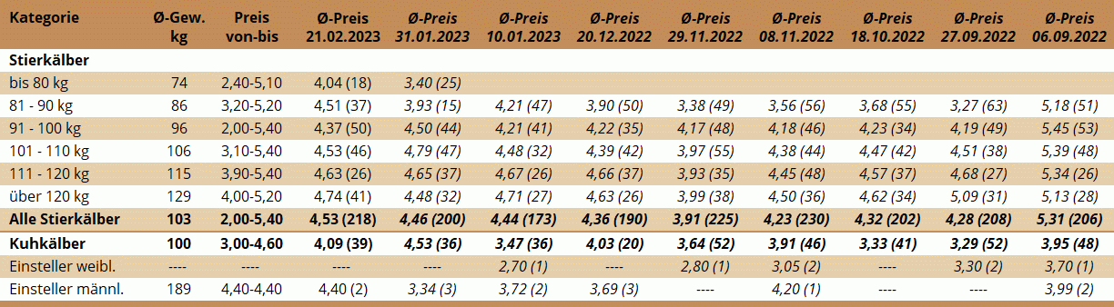 KM Zwettl 21.02.2023