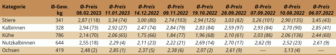 NM St. Donat 08.02.2023