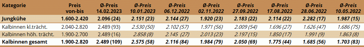 ZV Regau 14.02.2023