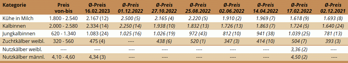 ZV Wels 16.02.2023