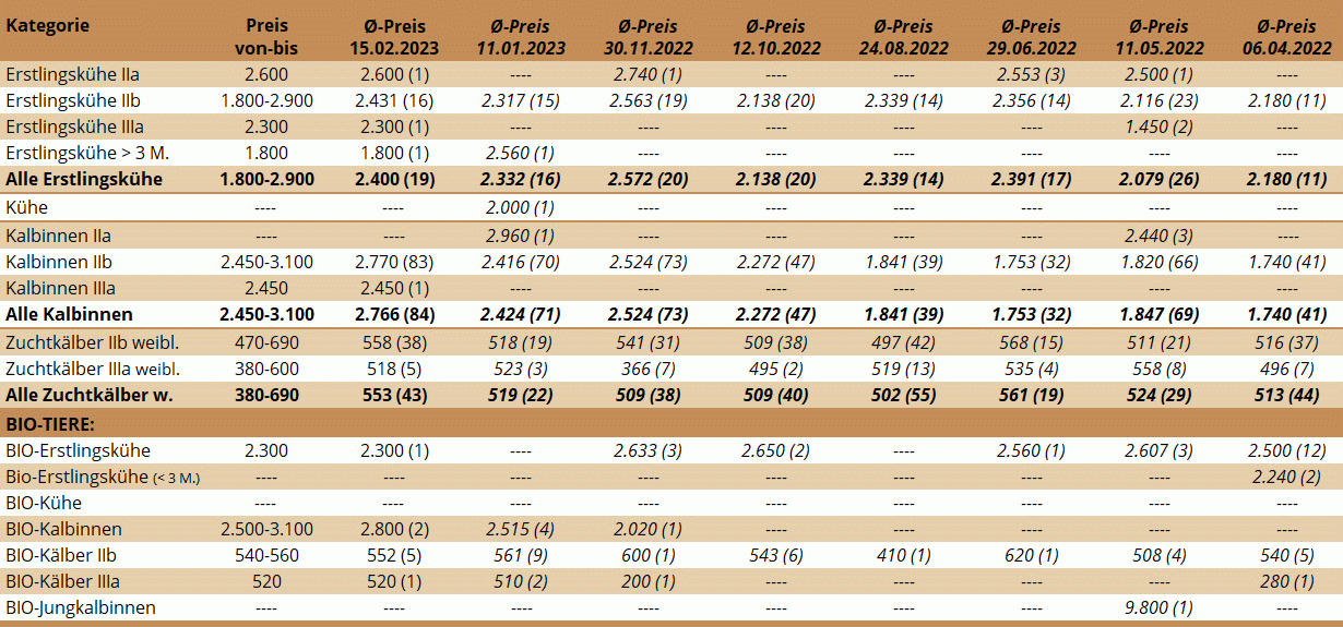 ZV Zwettl 15.02.2023