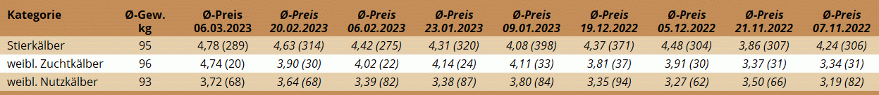 KM Regau 06.03.2023