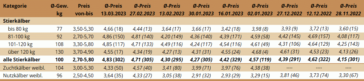 KM Ried 13.03.2023