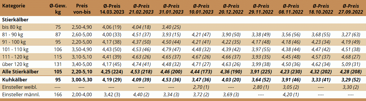 KM Zwettl 14.03.2023