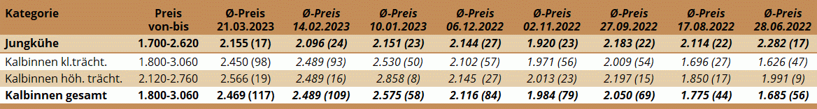 ZV Regau 21.03.2023