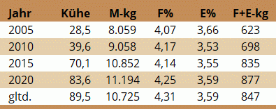 Herdendurchschnitt Betrieb Falkner