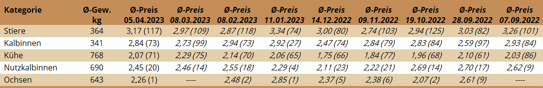 NM St. Donat 05.04.2023