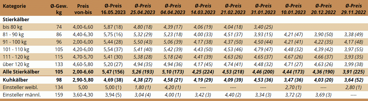 KM Zwettl 16.05.2023