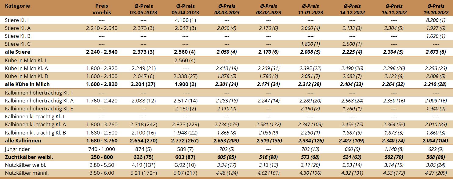 Statistik ZV Freistadt, 3.5.2023