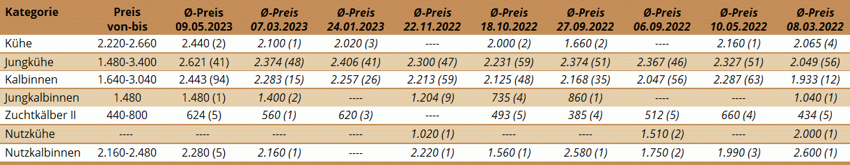 ZV Lienz 09.05.2023