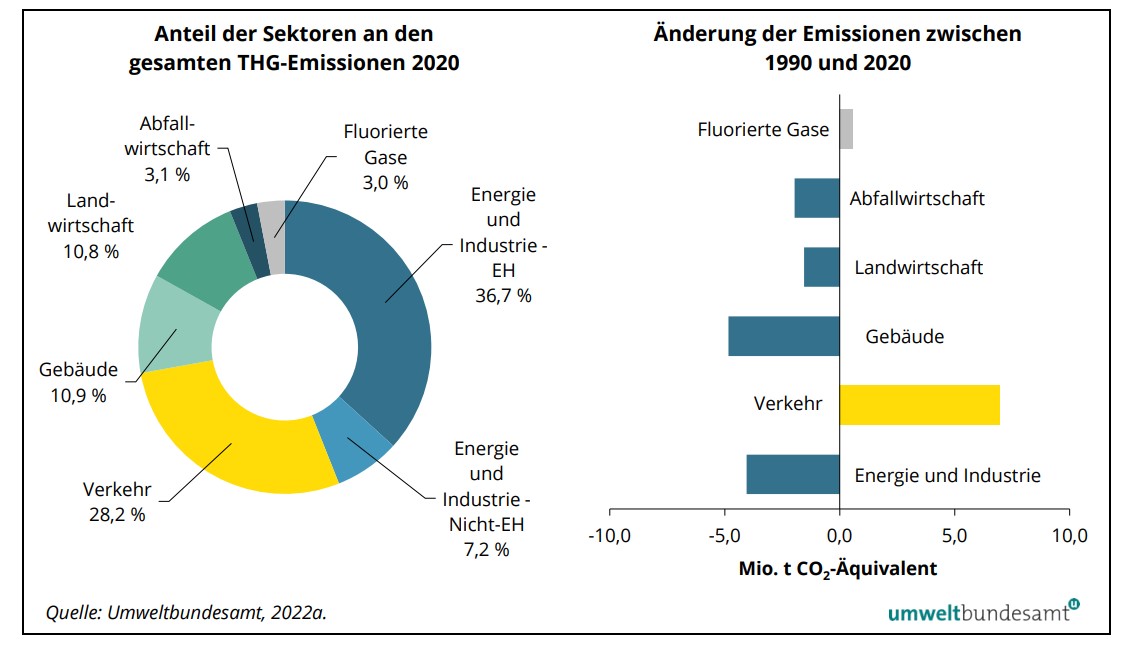 Anteil der Sektoren an den Treibhausgas-Emissionen 2020 (inklusive Emissionshandel) und Änderung der Emissionen zwischen 1990 und 2020 (Umweltbundesamt, 2022)