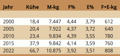 Herdendurchschnitt Betrieb Höller