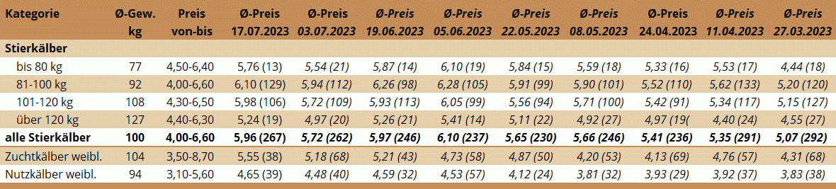 KM Ried 17.07.2023