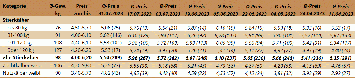 KM Ried 31.07.2023