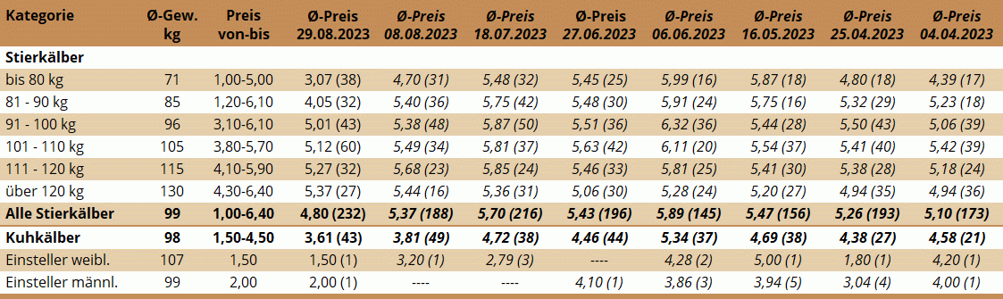 KM Zwettl 29.08.2023