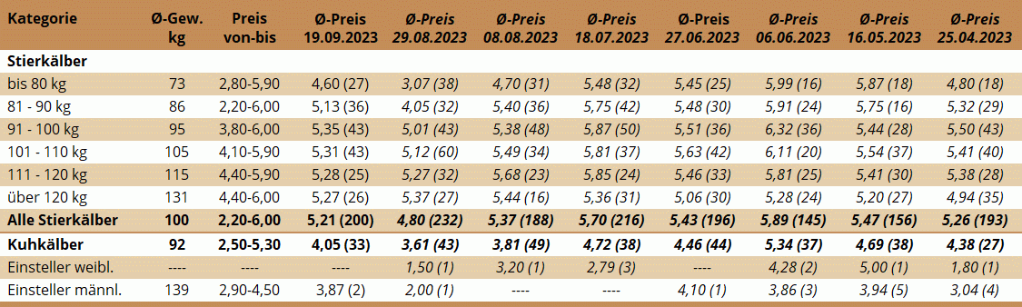 KM Zwettl 1.09.2023