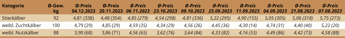 KM Regau 04.12.2023