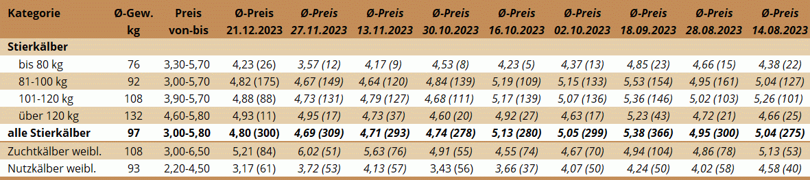 KM Ried 11.12.2023