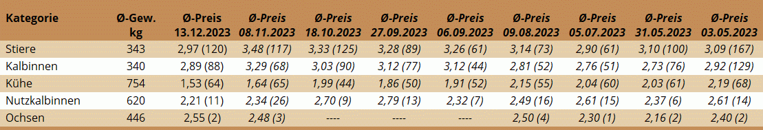 NM St. Donat 13.12.2023