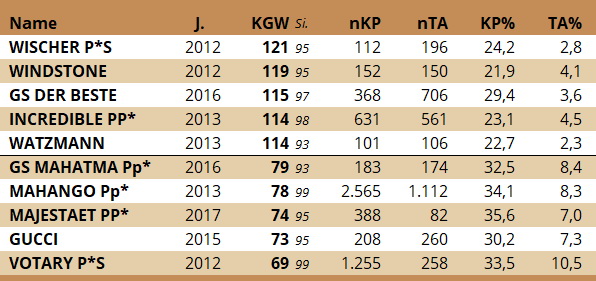 Tabelle 2: Fleckvieh-Stiere mit höchsten bzw. niedrigsten KGW (ab 2012, mind. 100 Töchter mit Klauenpflegedaten und 50 Töchter mit Tierarztdaten).