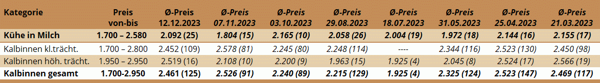 ZV Regau 12.12.2023