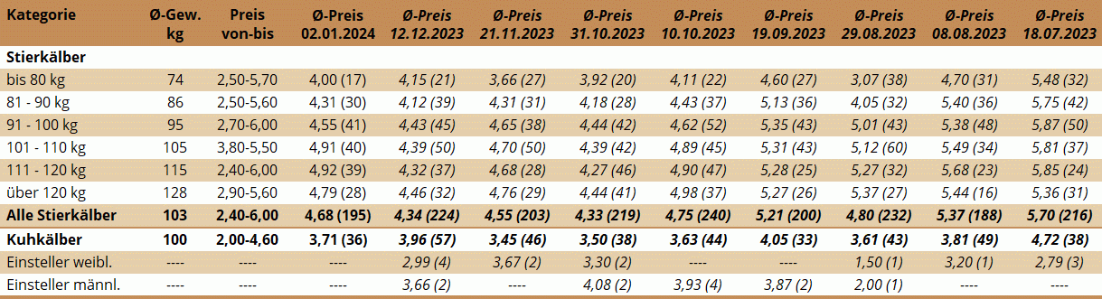 KM Zwettl 02.01.2024