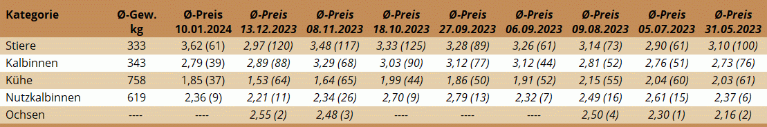 NM St. Donat 10.01.2024