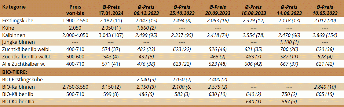 ZV Zwettl 17.01.2024