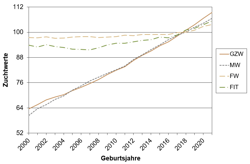 Abb. 1: Genetische Trends für GZW, MW, FW und FIT der österreichischen Fleckvieh-Kühe