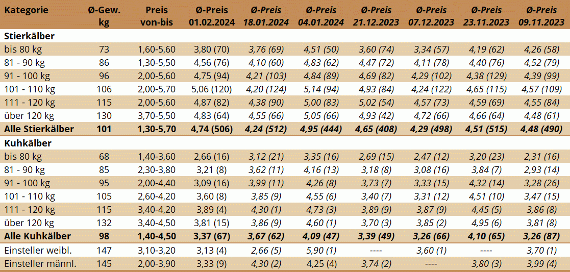 KM Bergland 01.02.2024