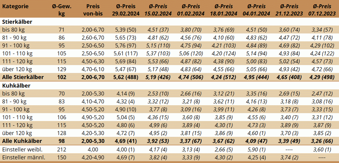 KM Bergland 29.02.2024