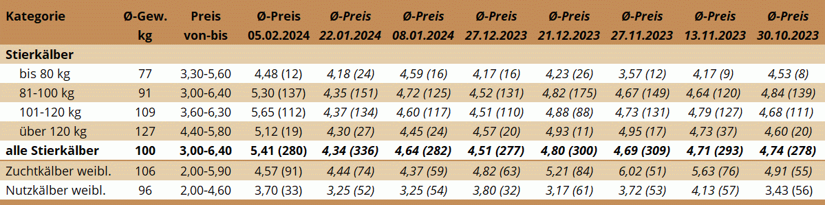 KM Ried 05.02.2024