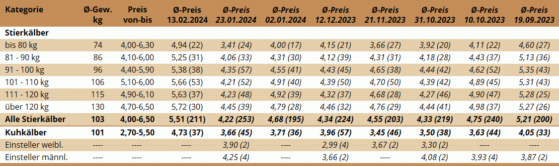 KM Zwettl 13.02.2024