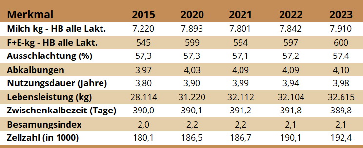 Tabelle 1: Entwicklung von ausgewählten phänotypischen Leistungen bei Fleckvieh AUSTRIA seit 2015 (ZuchtData-Jahresberichte, 2015-2023)