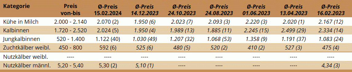 ZV Wels 15.02.2024