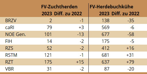 Anzahl Fleckvieh-Fleisch-Zuchtherden und Anzahl Herdebuchkühe