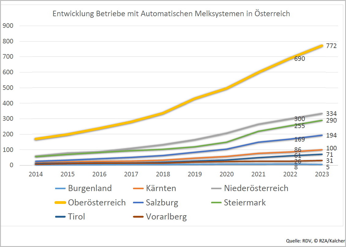 Entwicklung Betriebe mit Automatischen Melksystemen in Österreich