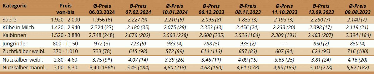 ZV Freistadt 06.03.2024