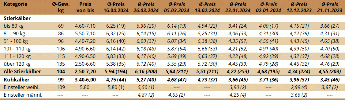 KM Zwettl 16.04.2024