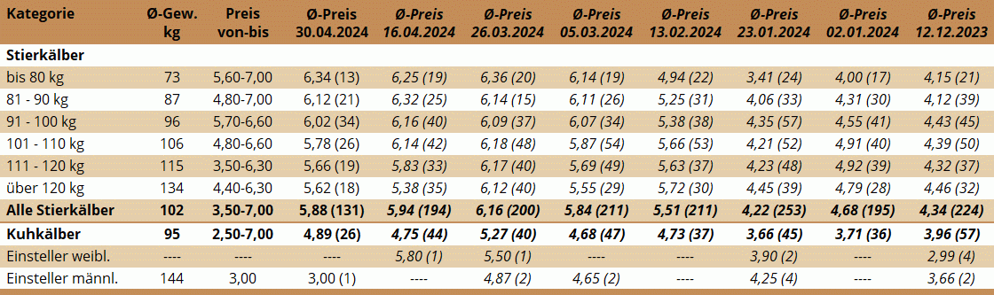 KM Zwettl 30.04.2024