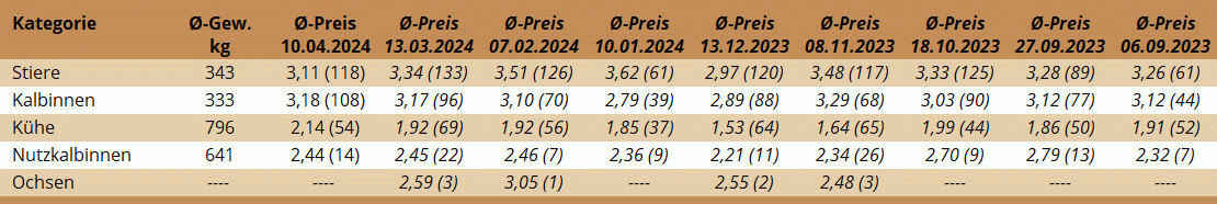 NM St. Donat 10.04.2024