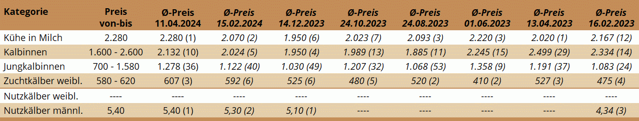 ZV Wels 11.04.2024