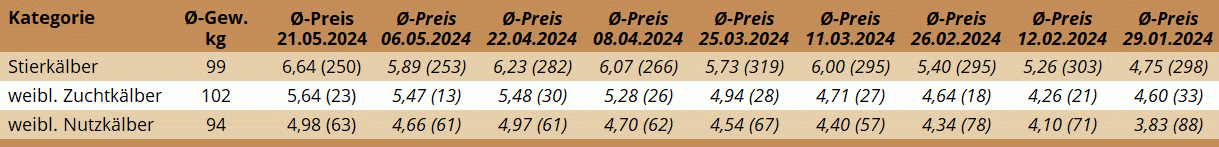 KM Regau 21.05.2024