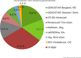 Samenabsatz nach Besamungsdienstleister 2024