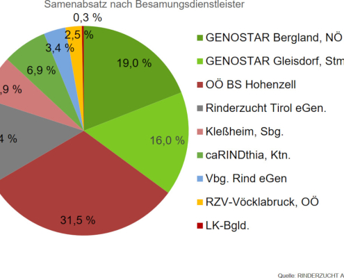 Samenabsatz nach Besamungsdienstleister 2024