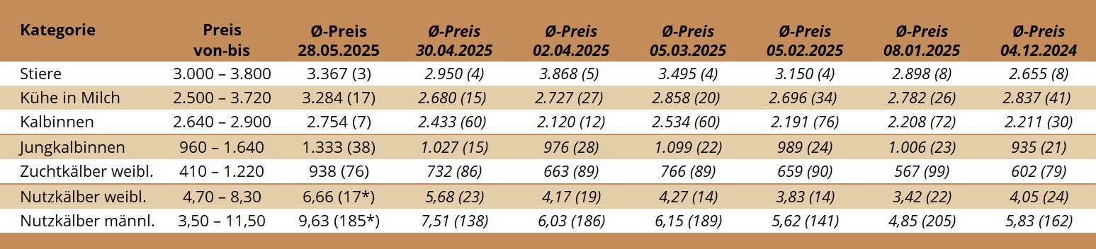 ZV Freistadt 28.05.2025