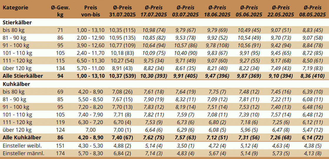 KM Bergland 31.07.2025